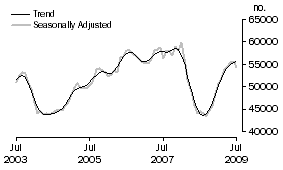 Graph: Purchase of established dwellings including refinancing