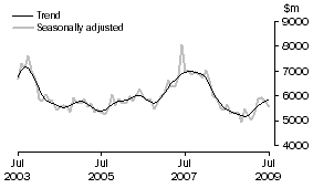 Graph: INVESTMENT HOUSING - TOTAL