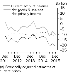 Graph: Current Account Balance (a), Main aggregates