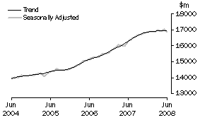 Graph: Industry trends_Total retail (excluding Hospitality and services)