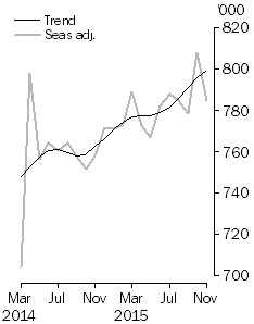 Graph: short-term resident departures