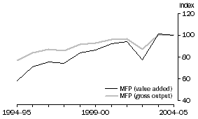 Graph: 2.15 Agriculture, Forestry & Fishing