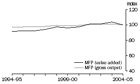 Graph: 2.17 Manufacturing