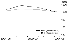 Graph: 2.18 Electricity, gas & water