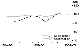 Graph: 2.19 Construction