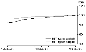 Graph: 2.21 Retail trade