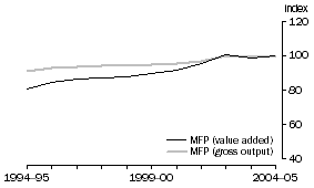 Graph: 2.23 Transport & storage