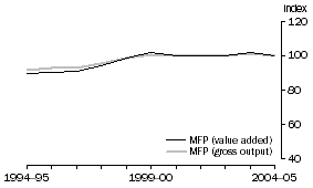 Graph: 2.25 Finance & insurance