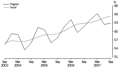 Hotels, motels and serviced apartments with 15 or more rooms, room occupancy rate, by quarter - original and trend series, South Australia