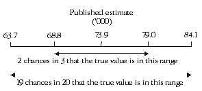 Diagram: Confidence intervals of estimates