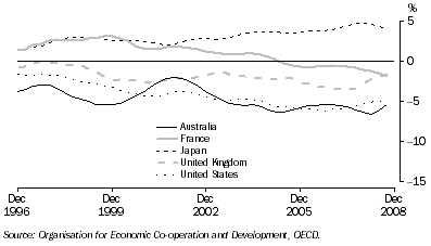 Graph: Balance of current account, proportion of GDP from table 10.2. Showing Australia, France, Japan, UK and USA.