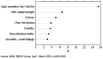 Graph: Common problems managed by GPs, children aged 0-14 years - April to March 2001