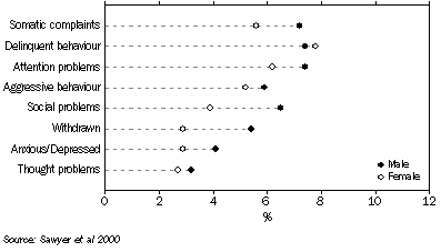 Graph: mental health problems in specific areas, children aged 4-12 years—1998