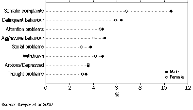 Graph: mental health problems in specific areas, children aged 13-17 years—1998