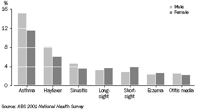 Graph: Self-reported long-term conditions, children aged 0-14 years—2001