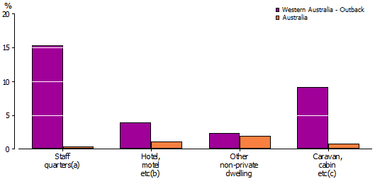 Graph Proportion of the enumerated population in selected types of dwelling, Western Australia - Outback, 2001