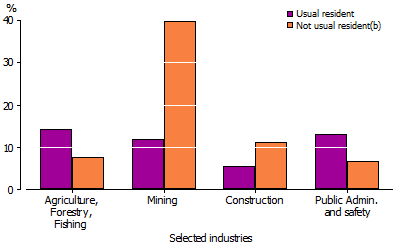 Graph Queensland - Outback, Leading industries of employment - 2011