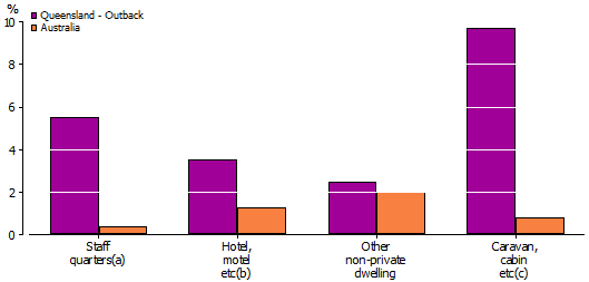 Graph Proportion of the enumerated population in selected types of dwelling, Queensland - Outback, 2001