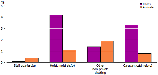 Graph: Proportion of the population in selected types of dwelling, Cairns