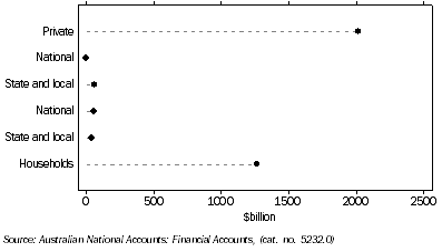 Graph: Credit Market outstanding, Non-financial domestic sector from Table 8.8.