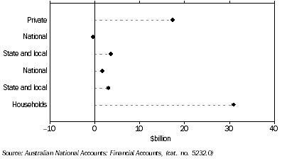 Graph: Demand for credit by, non-financial domestic sector from table 8.8.