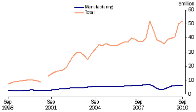 Graph: Company profits before income tax, (from Table 7.3) Trend