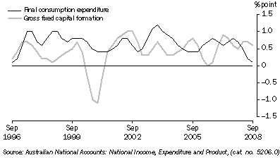 Graph: Contributions to growth in GDP, chain volume measure, trend from table 1.2. Showing Final consumption expenditure and Gross fixed capital formation.