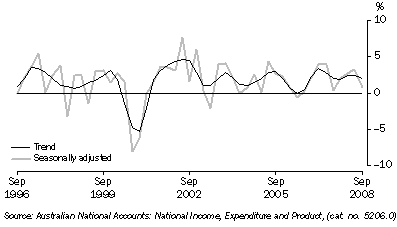 Graph: Total gross fixed capital formation, chain volume measure, quarterly percentage change from table 1.2. Showing Trend and Seasonally adjusted.