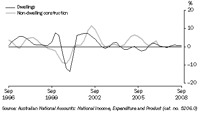 Graph: Private gross fixed capital formation (PGFCF), selected components, chain volume measure, trend, quarterly percentage change from table 1.2. Showing Dwellings and Non-dwelling construction.