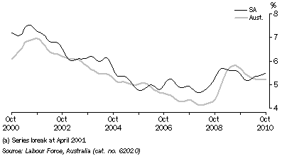 Graph: UNEMPLOYMENT RATE, Trend