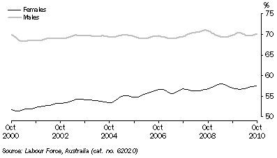 Graph: PARTICIPATION RATE, Trend—South Australia