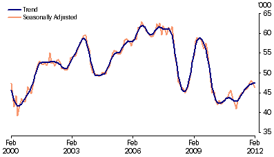 Graph: Secured housing finance commitments to individuals, (from Table 8.2)