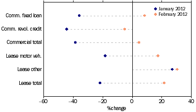 Graph: Commercial and lease finance commitments, (from Table 8.4) Change from previous month