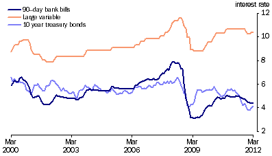 Graph: Key Interest Rates from table 8.5. Showing 90 day bank bills, Large variable and 10 year treasury bonds.