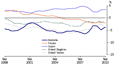 Graph: Balance of current account, proportion of GDP from table 10.2. Showing Australia, France, Japan, UK and USA.