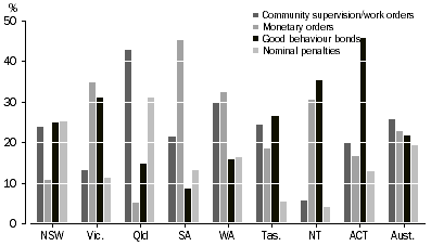 Graph: DEFENDANTS PROVEN GUILTY, Selected non-custodial sentences by states and territories