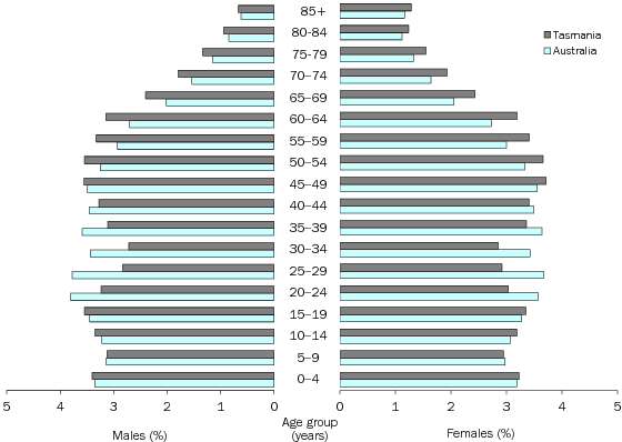 Diagram: AGE AND SEX DISTRIBUTION (%), Tasmania and Australia—30 June 2010