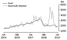 Graph: Non-residential building