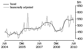 Graph: Alterations and additions to residential buildings