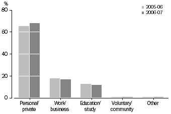 Graph: Main purpose of Internet use at home2004-05 and 2005-06