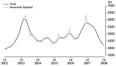 Graph: PURCHASE OF DWELLINGS BY INDIVIDUALS FOR RENT OR RESALE