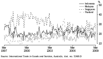 Graph: Export shares with selected ASEAN countries from table 2.15. Showing Indonesia, Malaysia, Singapore and Thailand.