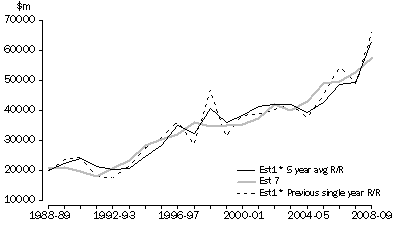 Graph: Graph Five year average in Equipment