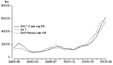 Graph: Graph Five year average in Building