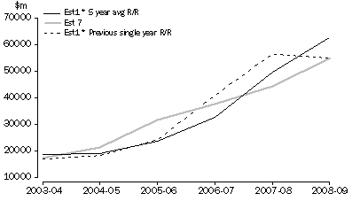 Graph: Graph Five year average growth in Building