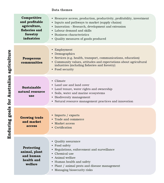 Image: Enduring goals for Australian agriculture, fisheries and forestry, and supporting data themes