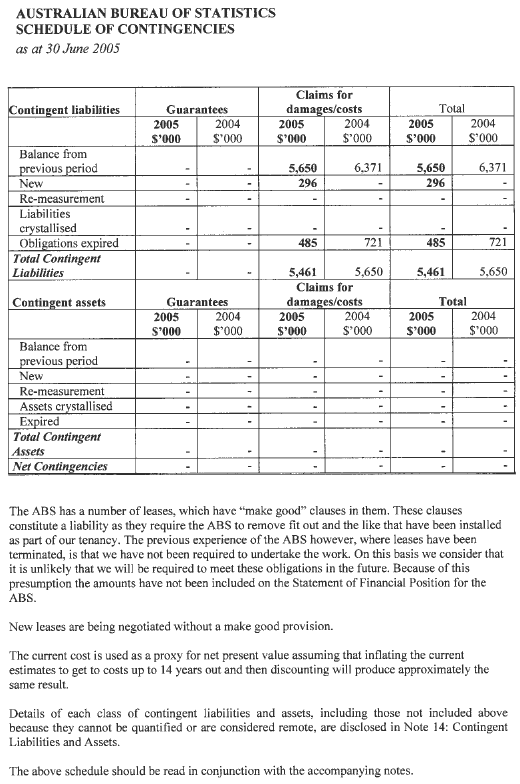 Image: Schedule of Contingencies as at 30 June 2005