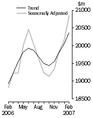 Graph: Value of dwelling commitments, Total dwellings