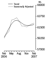 Graph: Number of dwelling commitments, Owner occupied housing