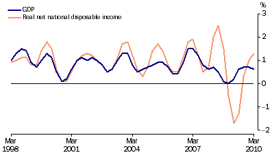 Graph: GDP and real net national disposable income, chain volume measures, trend, quarterly percentage change from table 1.1.